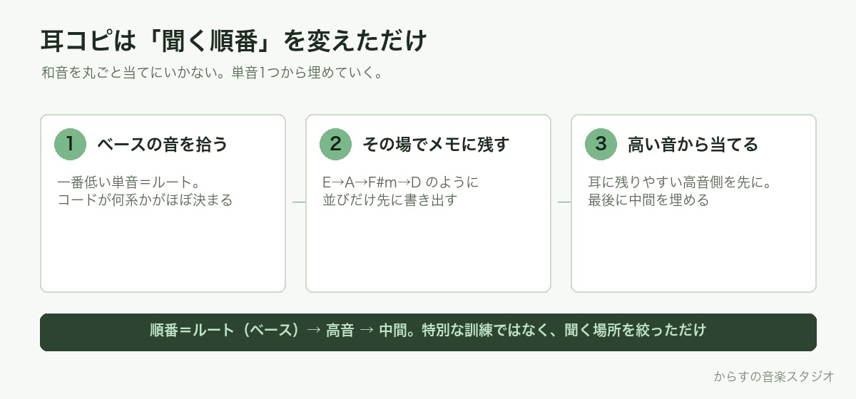 耳コピの手順:ベースのルート音→高音→中間の順で埋める図