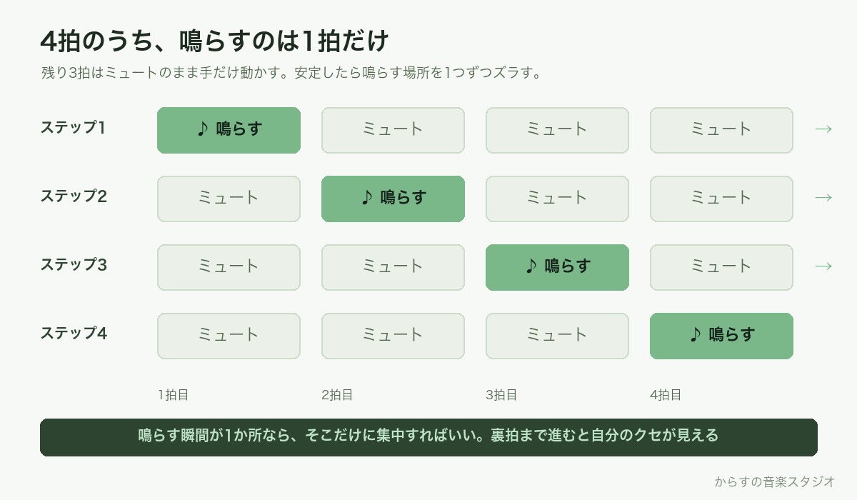4拍のうち1拍だけ鳴らし、鳴らす位置を1つずつズラしていく練習の図