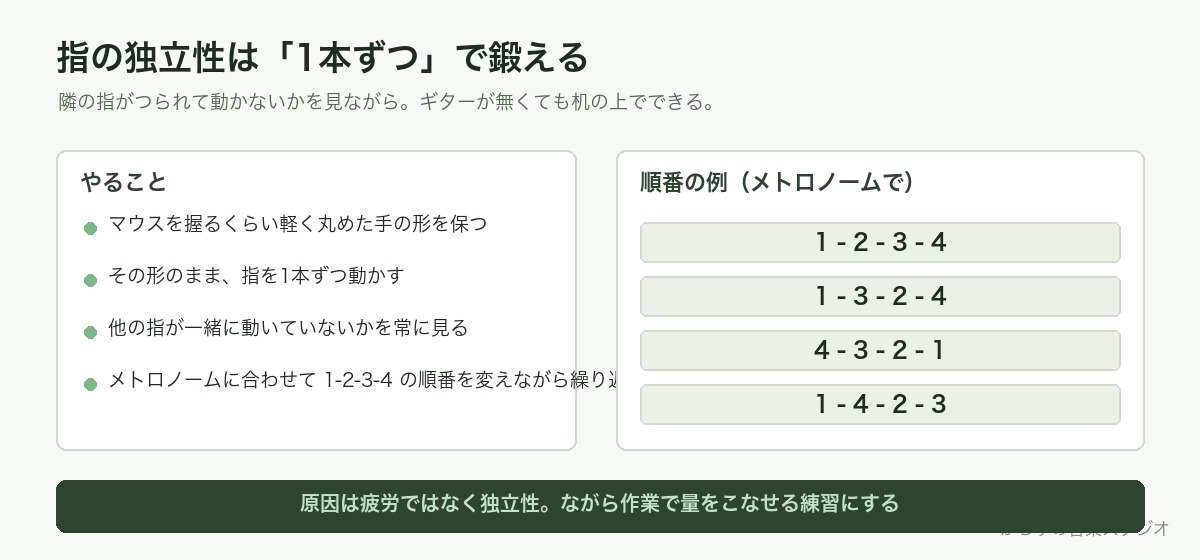指を1本ずつ動かす練習と、メトロノームでの運指パターン例