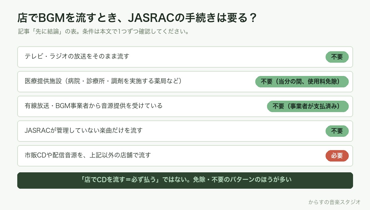 店舗BGMでJASRACの手続きが必要かどうかの一覧表