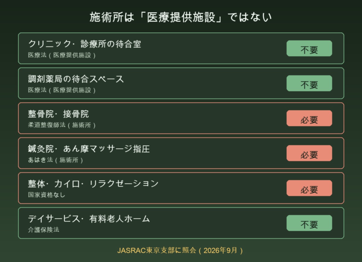 施設の種類ごとにJASRACの手続きが要るかを分けた図
