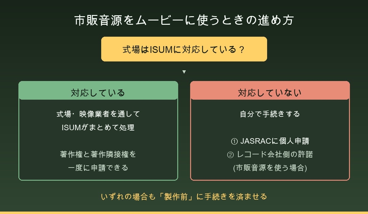 市販音源をムービーに使うときの手続きの進め方を示したフロー図