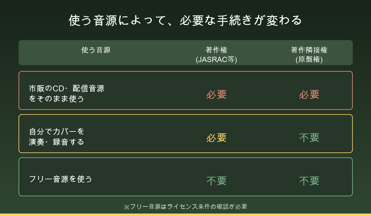 使う音源ごとに必要な手続きを比較した図
