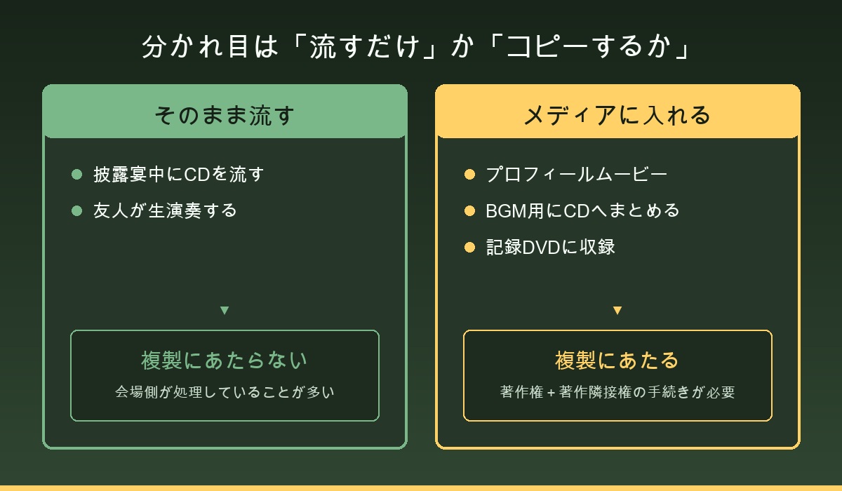 流すだけとコピーするかの分かれ目を示した図
